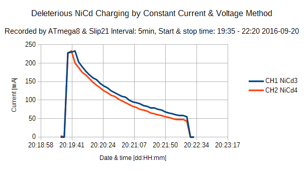 ChargerCurrentChart