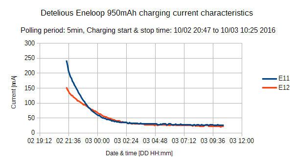 ChargerCurrentEneloop