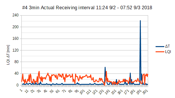Interval