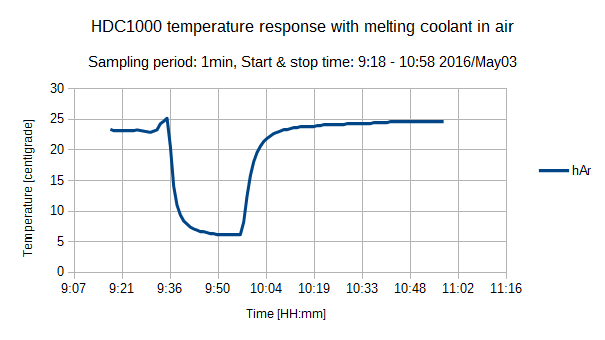 HDC1000Coolant